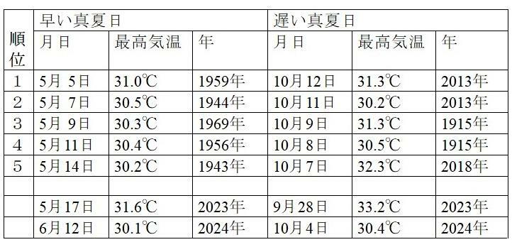 表2　東京の早い真夏日と遅い真夏日（明治8年（1876年）6月～令和6年（2024年）10月16日）