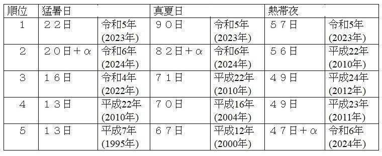 表1　東京の猛暑日、真夏日、熱帯夜の年間観測日数