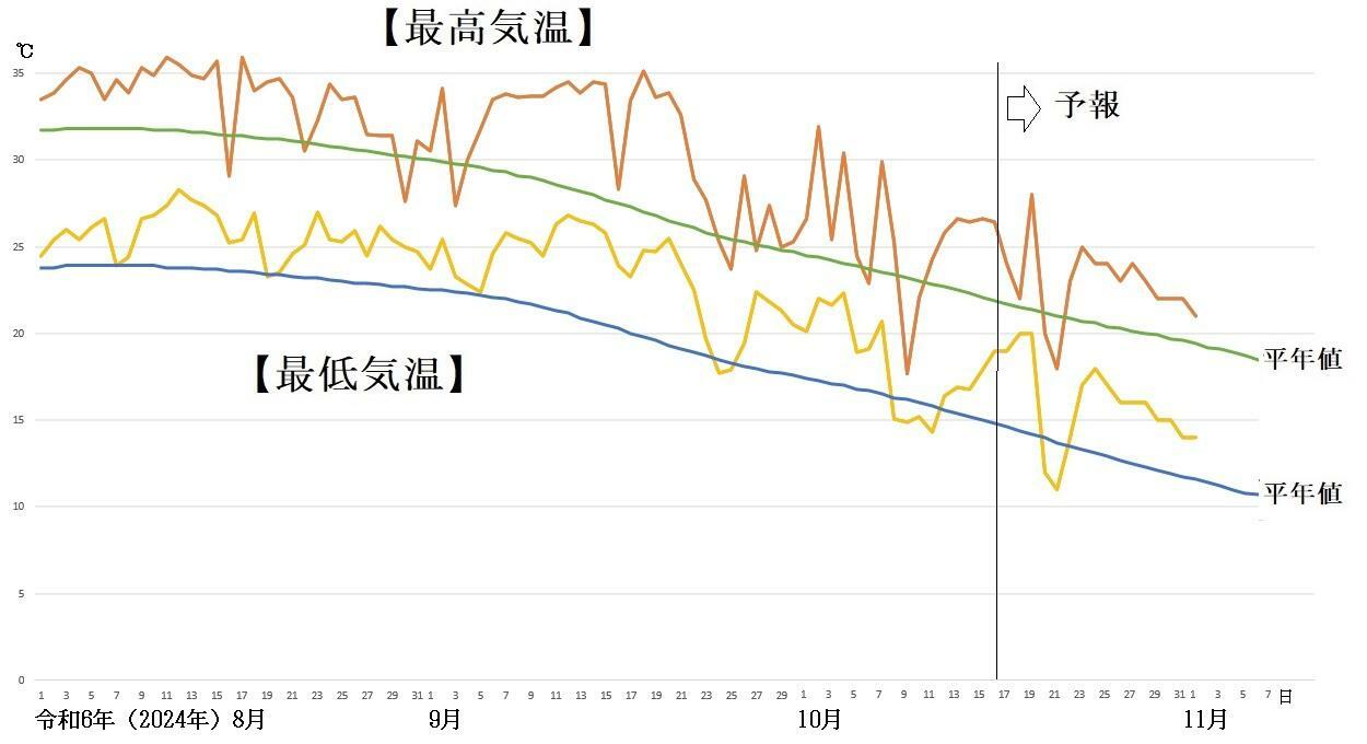 図3　東京の最高気温と最低気温の推移（10月17日以降はウェザーマップの予報）