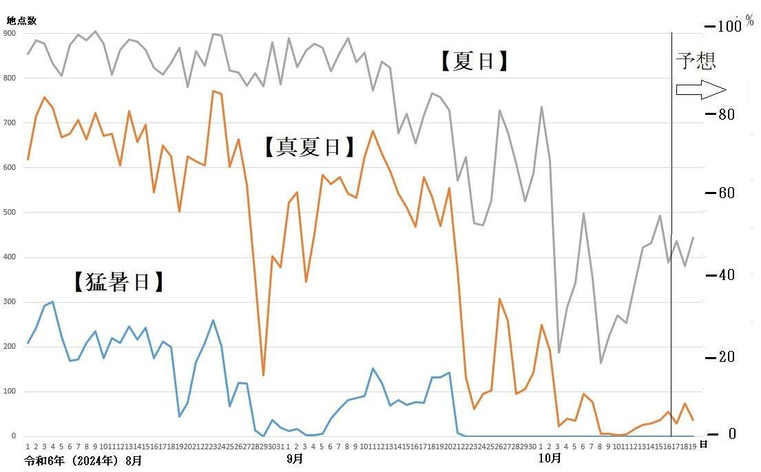 図2　夏日、真夏日、猛暑日の観測地点数の推移（10月17日以降は予想）