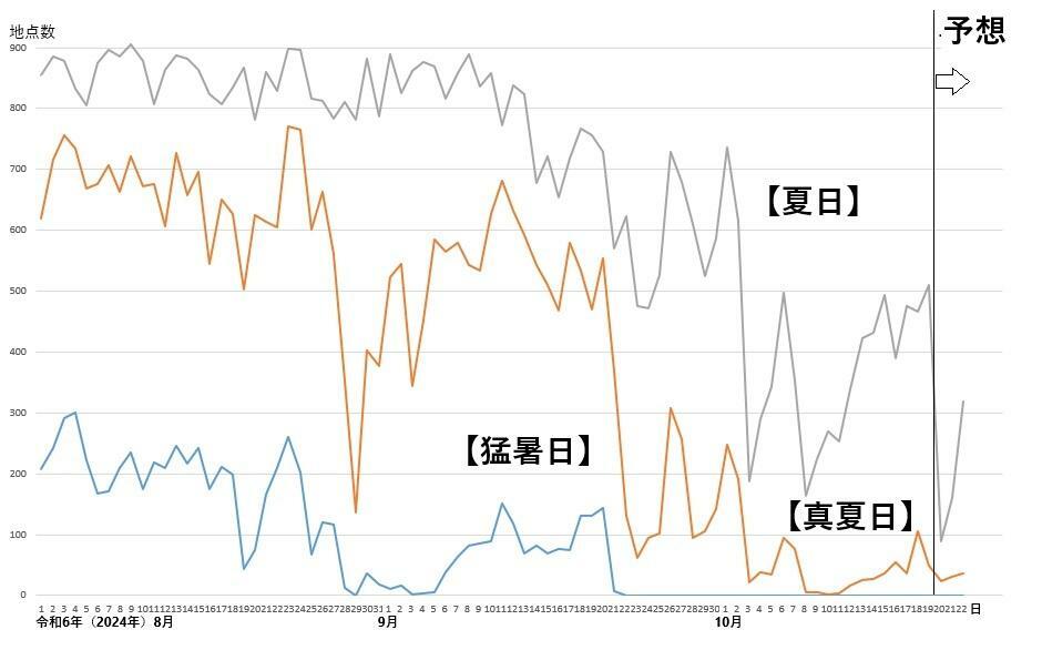 図2　夏日、真夏日、猛暑日の観測地点数の推移（10月20日以降は予想）