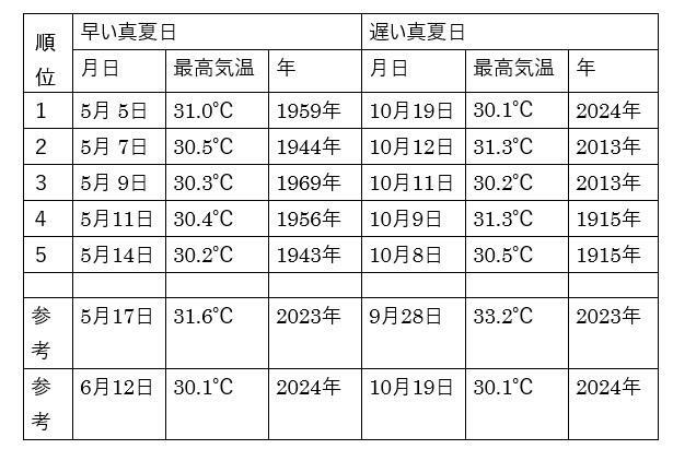 表1　東京の早い真夏日と遅い真夏日（明治8年（1876年）6月～令和6年（2024年）10月19日）