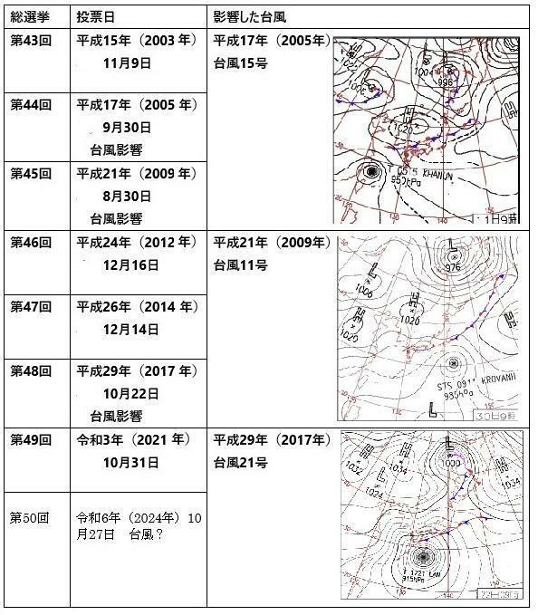 表2　最近の7回の総選挙と台風