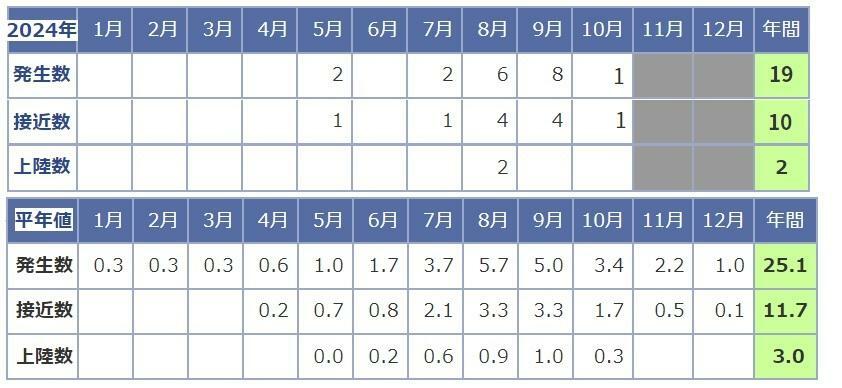 表1　台風の発生数・接近数・上陸数（令和6年（2024年）10月20日までと平年値、接近数については月をまたがる場合があるので月の値の合計は年の値と一致しない）