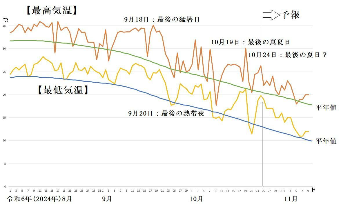 図3　東京の最高気温と最低気温の推移（10月25日以降はウェザーマップの予報）