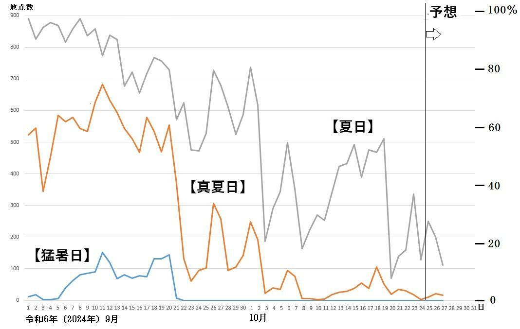 図2　夏日、真夏日、猛暑日の観測地点数の推移（10月25日以降は予想）