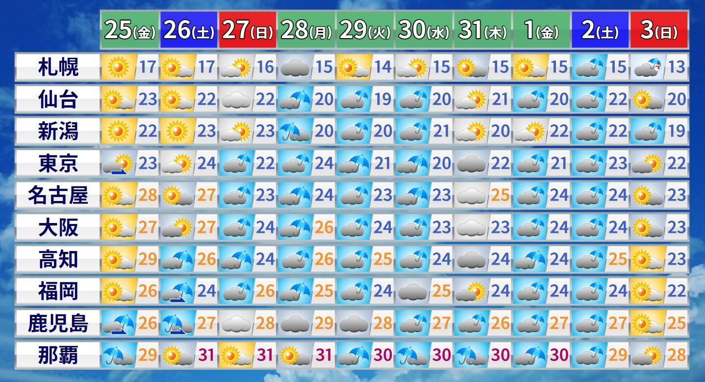 図6　各地の10日間予報（数字は最高気温）