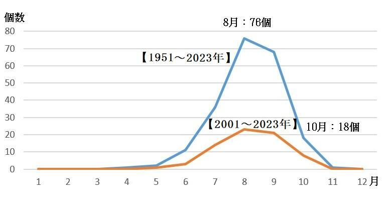 図1　台風の月別上陸数（昭和26年（1951年）～令和5年（2023年））