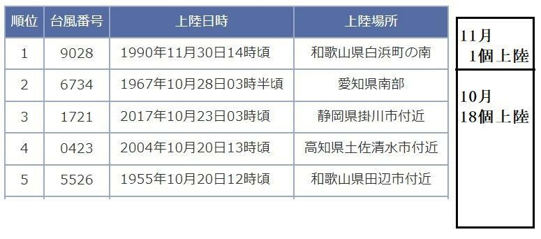 表　上陸日時が遅い台風（昭和26年（1951年）から令和5年（2023年））