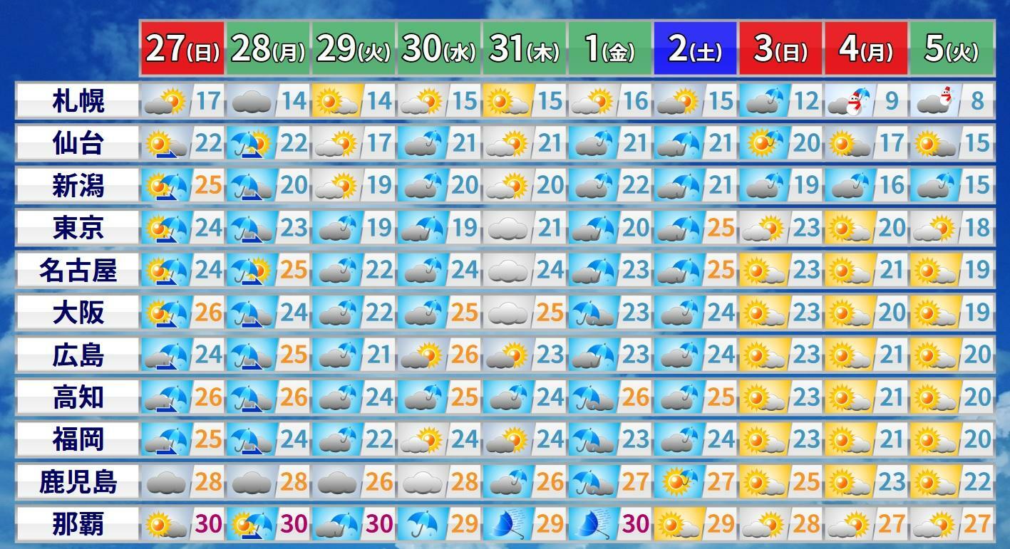 図1　全国の10日間予報（ウェザーマップによる、数字は最高気温）