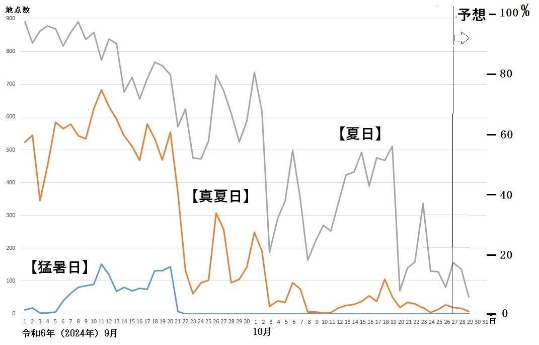図2　夏日、真夏日、猛暑日の観測地点数の推移（10月27日以降は予想）
