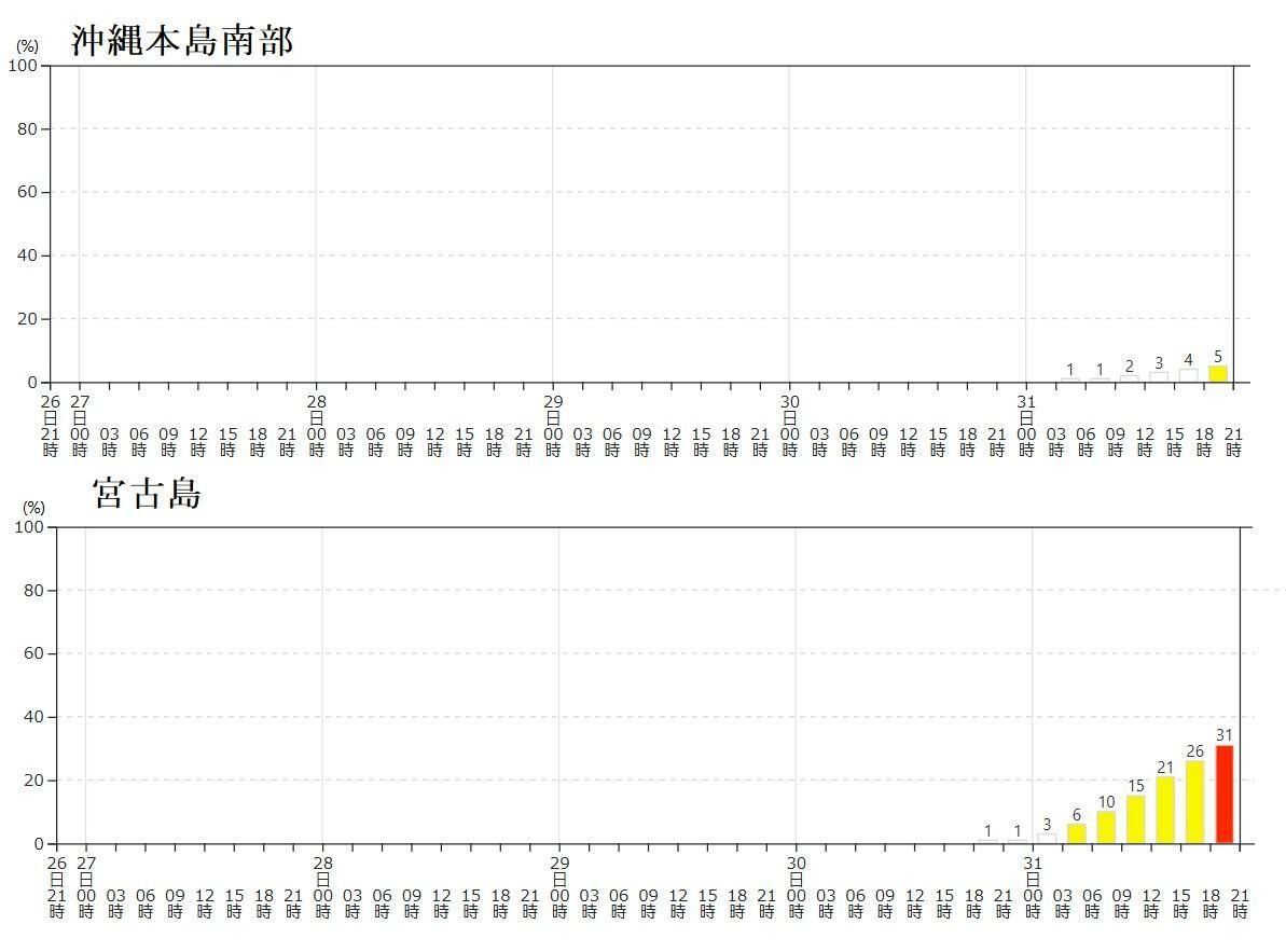 図4　沖縄県が暴風域に入る確率（10月26日21時発表）