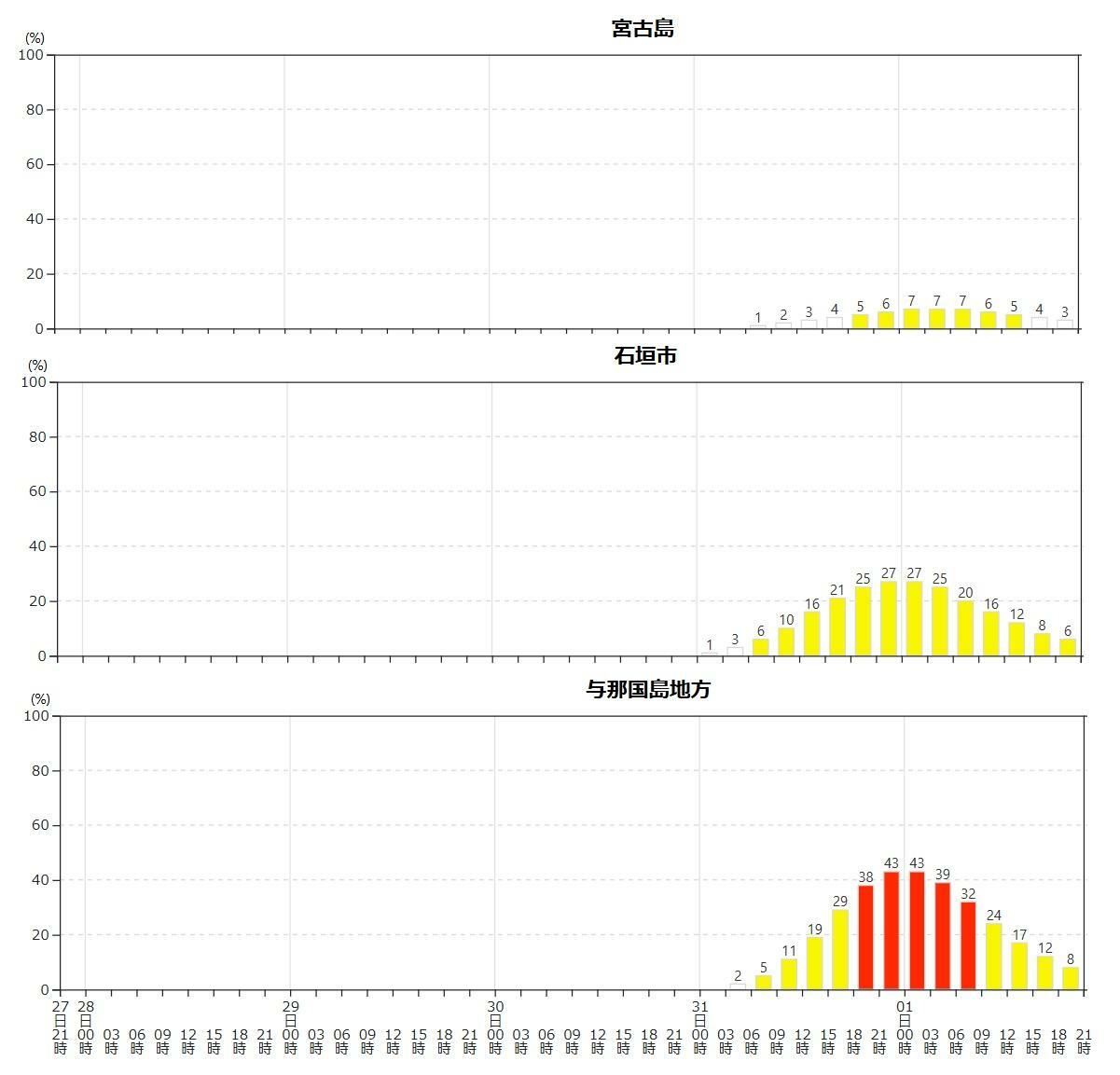 図3　沖縄県先島諸島で台風21号による暴風域が入る確率