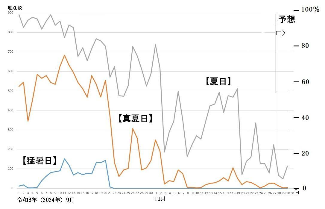 図1　夏日、真夏日、猛暑日の観測地点数の推移（10月28日以降は予想）