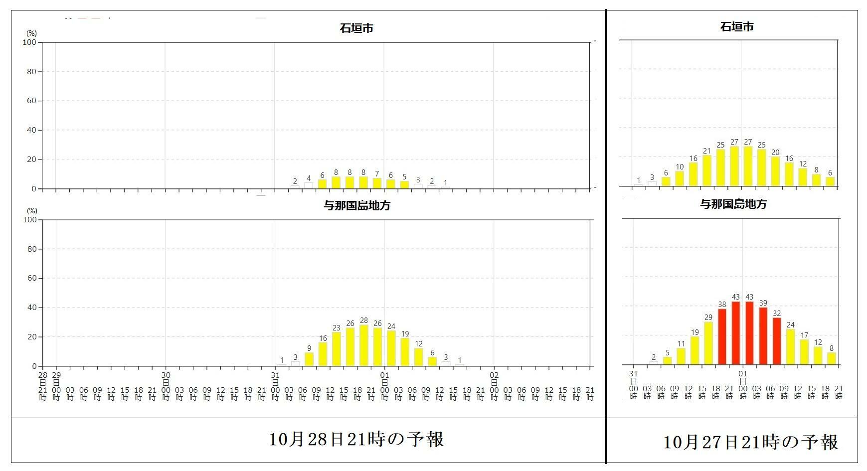 図3　沖縄県先島諸島で台風21号による暴風域が入る確率（左は10月28日21時の予報、右は27日21時の予報）