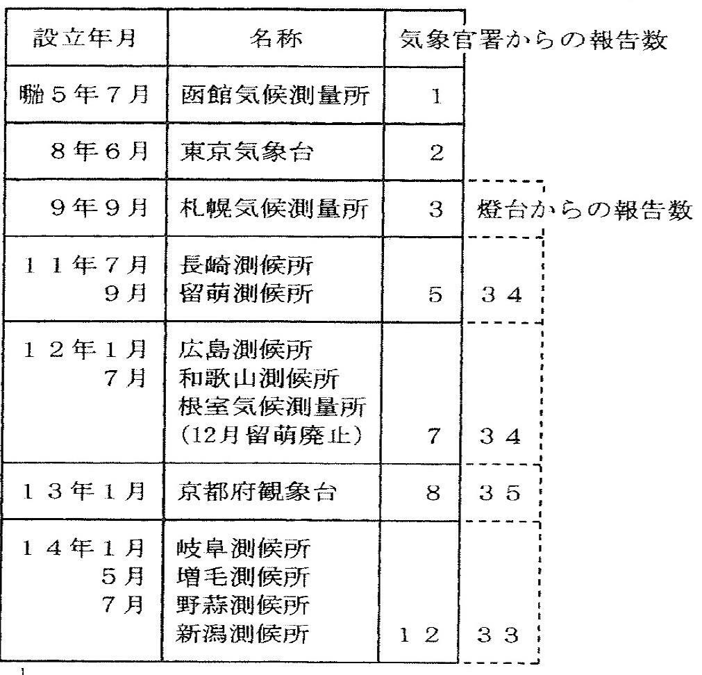 表　明治初期の気象台等の設立と燈台からの気象観測の報告数