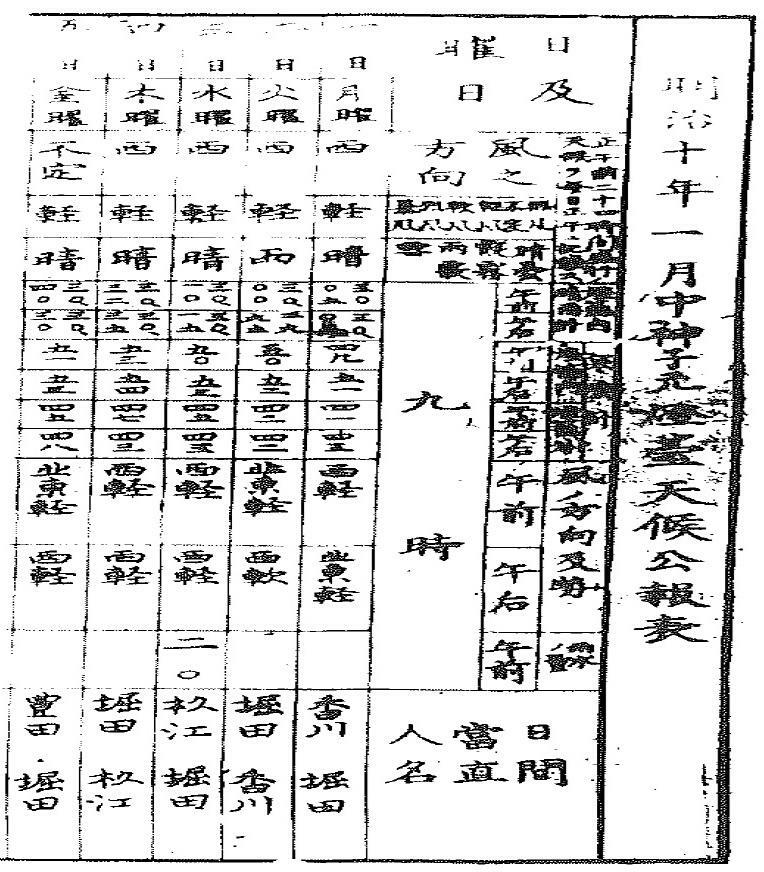 図4　明治10年（1877年）1月の神子元燈台の天気広報の一部