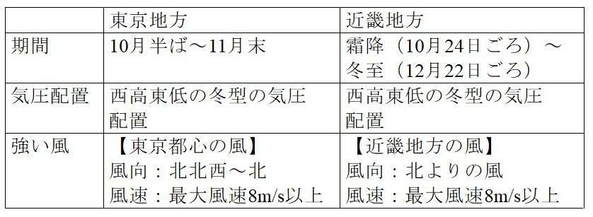 表1　東京地方と近畿地方の「こがらし１号」の定義