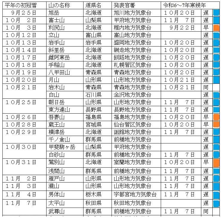 表2　初冠雪の「平年」と「令和6～7年（2024～2025年）寒候年」