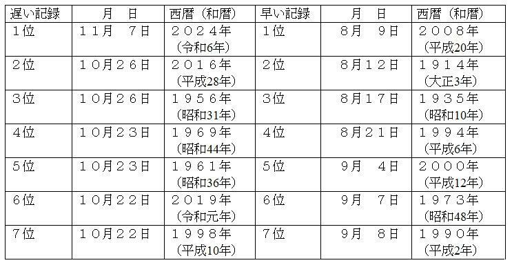 表3　甲府地方気象台から見た富士山の初冠雪の記録（明治27年（1894年）～令和6年（2024年）、同じ日の場合は新しい年を上位）