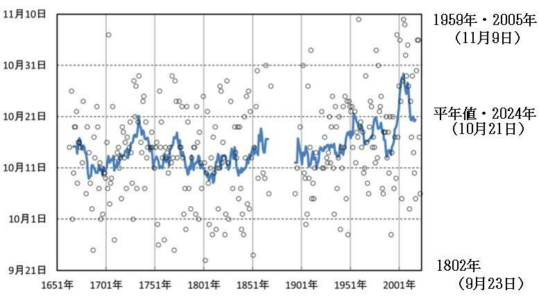 図1　岩木山の初冠雪の日にち（実線は11年平均）