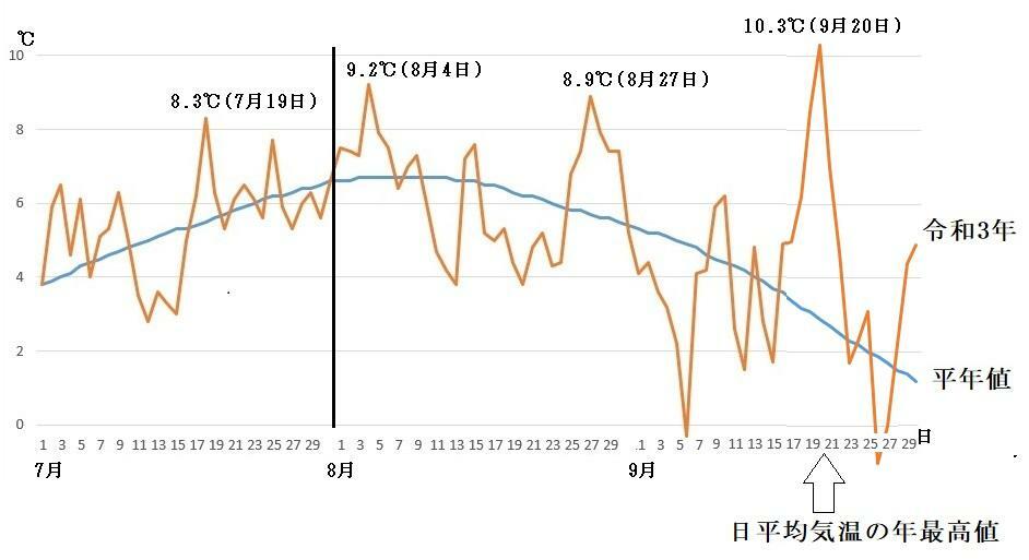 図2　富士山の日平均気温の推移（平年と令和3年（2021年））