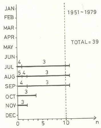 図7　同時に存在した台風（昭和26～54年（1951～1979年））