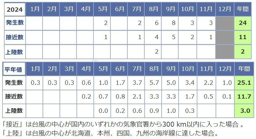 表　台風の月別発生数・接近数・上陸数（令和6年（2024年）と平年）（接近数は月がまたがる場合があり、月ごとの値の合計と年間は一致しない）