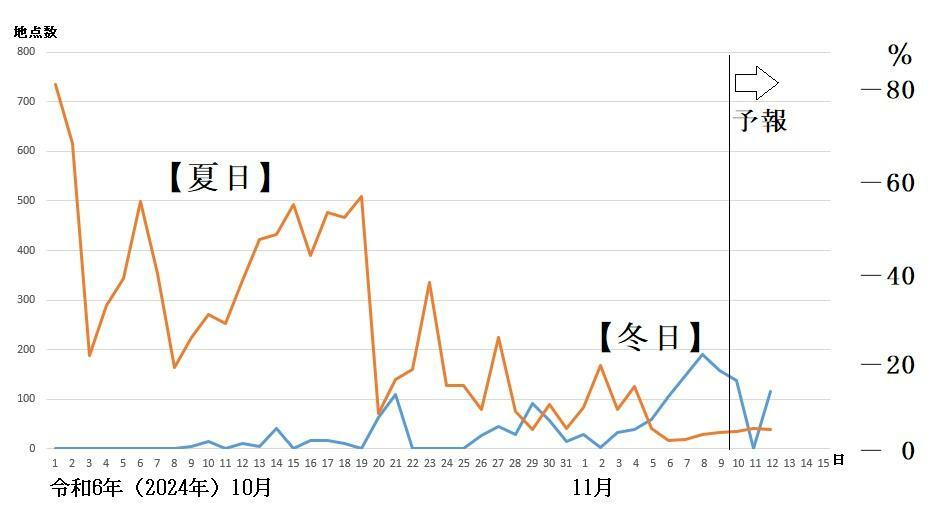 図2　夏日と冬日の観測地点数の推移（11月10日以降は予想）