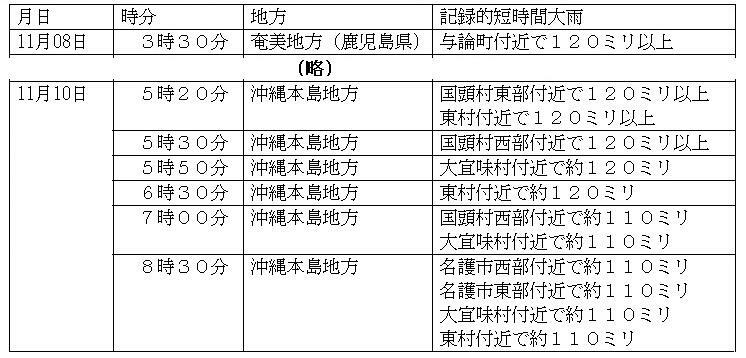 表1　令和6年（2024年）11月8日～10日の南西諸島の記録的短時間大雨情報