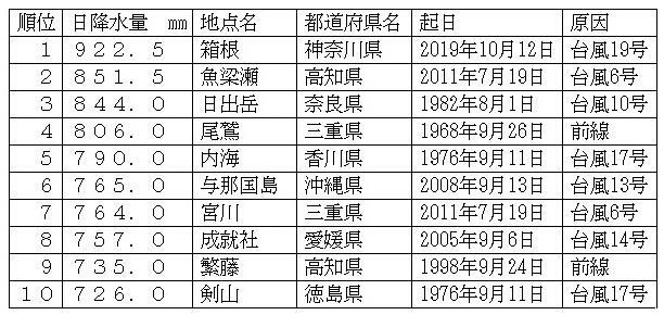 表2　日降水量のランキング(各地点の観測史上1位の値を使って作成)