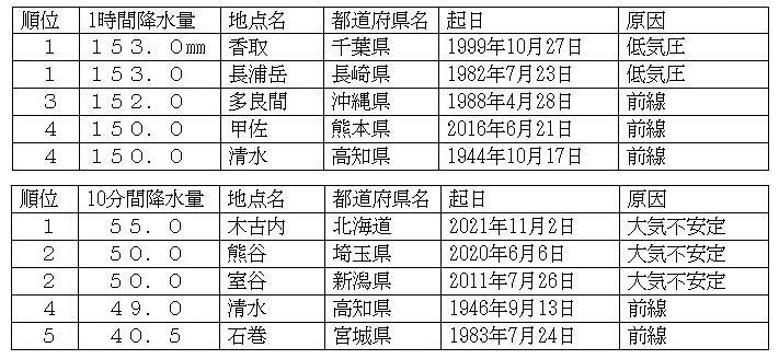 表3　最大1時間水量と最大10分間降水量のランキング(各地点の観測史上1位の値を使って作成)