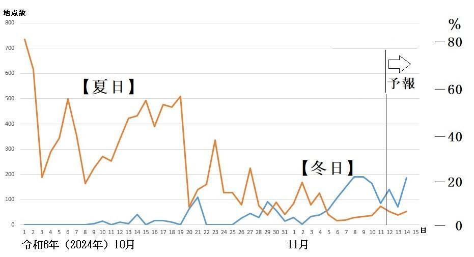 図2　夏日と冬日の観測地点数の推移（11月12日以降は予報）