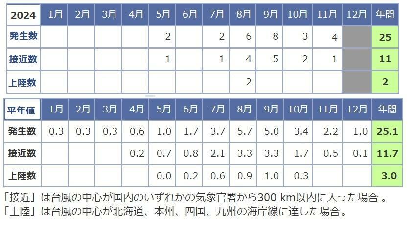 表　台風の月別発生数・接近数・上陸数（令和6年（2024年）と平年）（接近数は月がまたがる場合があり、月ごとの値の合計と年間は一致しない）