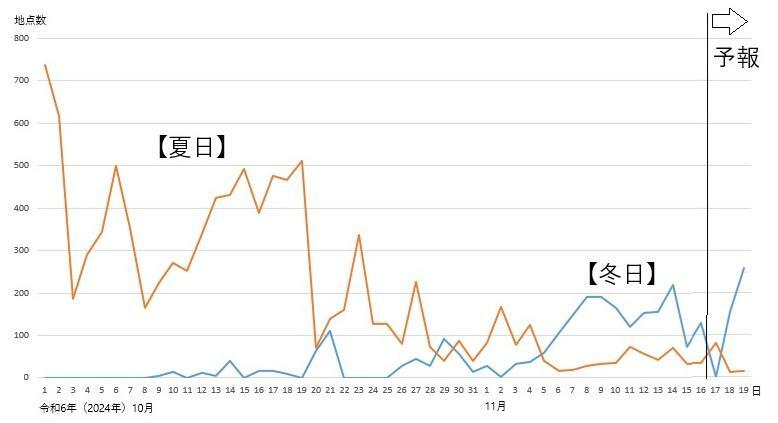 図1　夏日と冬日の観測地点数の推移（11月17日以降は予報）