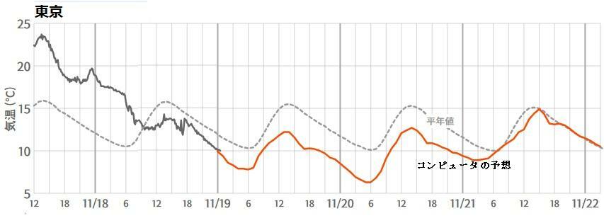 図2　東京の気温の推移（11月19日以降はコンピュータによる予想）