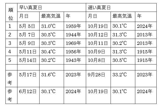 表2　東京の早い真夏日と遅い真夏日（明治8年（1875年）6月～令和6年（2024年）10月19日）