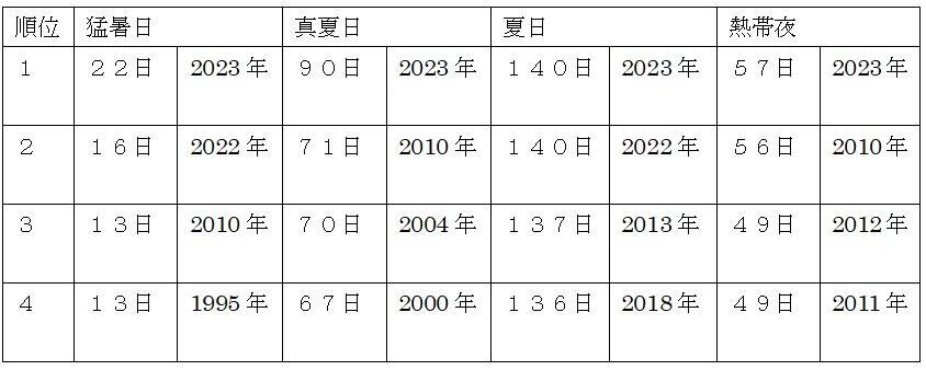 表1　東京の猛暑日、真夏日、熱帯夜の年間観測日数（令和5年（2023年）まで）