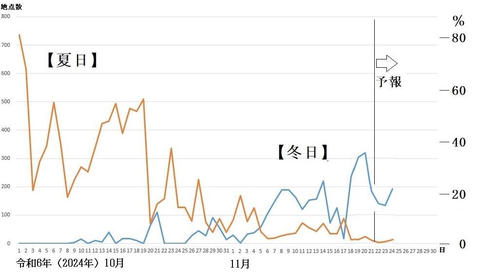 図3　夏日と冬日の観測地点数の推移（11月22日以降は予想）