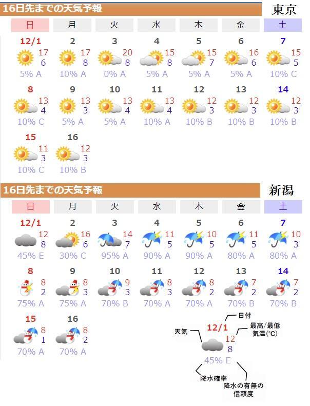 図4　ウェザーマップによる16日先までの天気予報（上は東京の予報、下は新潟の予報）