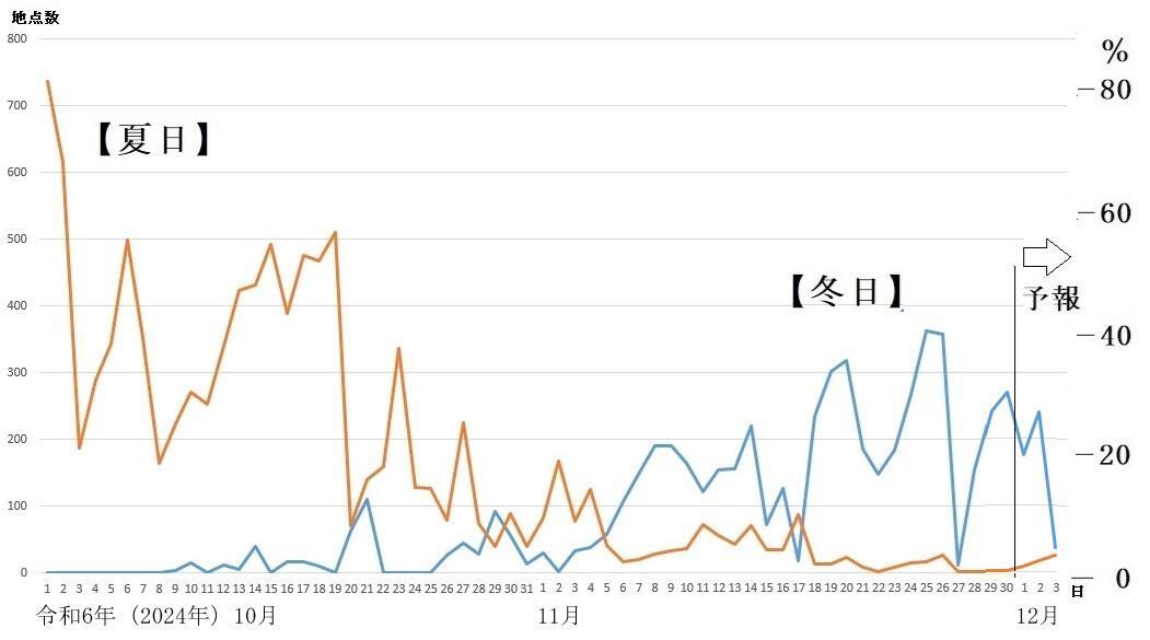 図2　夏日と冬日の観測地点数の推移（12月1日以降は予想）