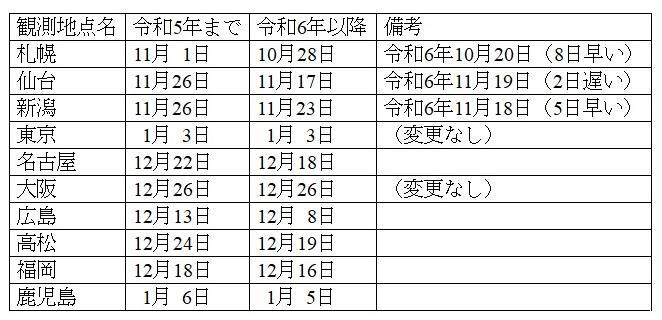 表　初雪の去年までの平年値と今年からの平年値