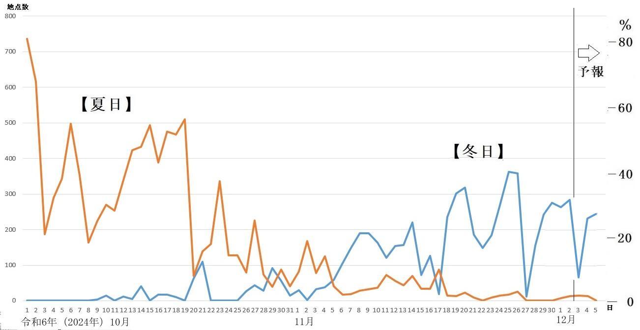 図2　夏日と冬日の観測地点数の推移（12月3日以降は予想）