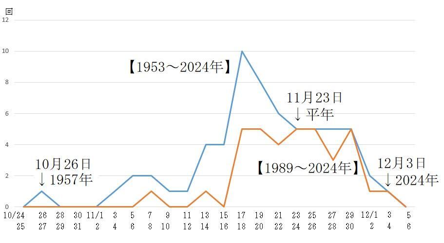 図1　東京のイチョウの黄葉日（昭和28年（1953年）から令和6年（2024年）のうち観測がある63年分）