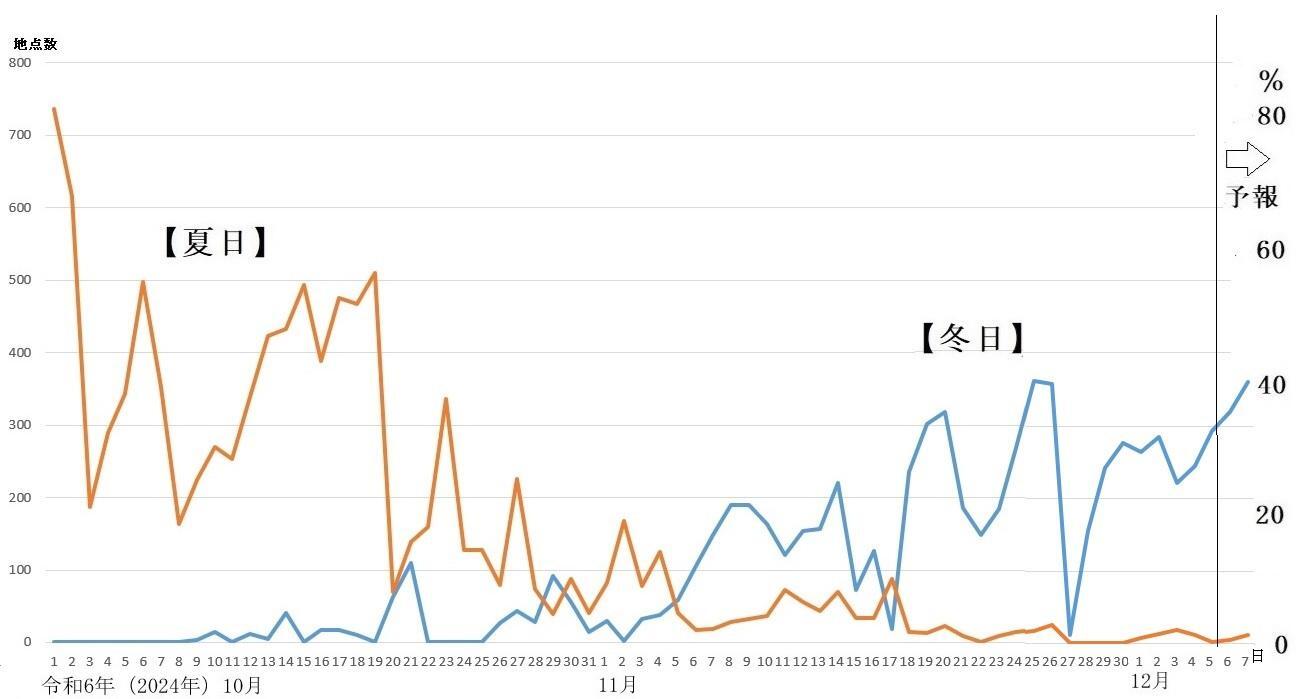 図3　全国の夏日と冬日の観測地点数の推移（12月6日以降はウェザーマップの予報）