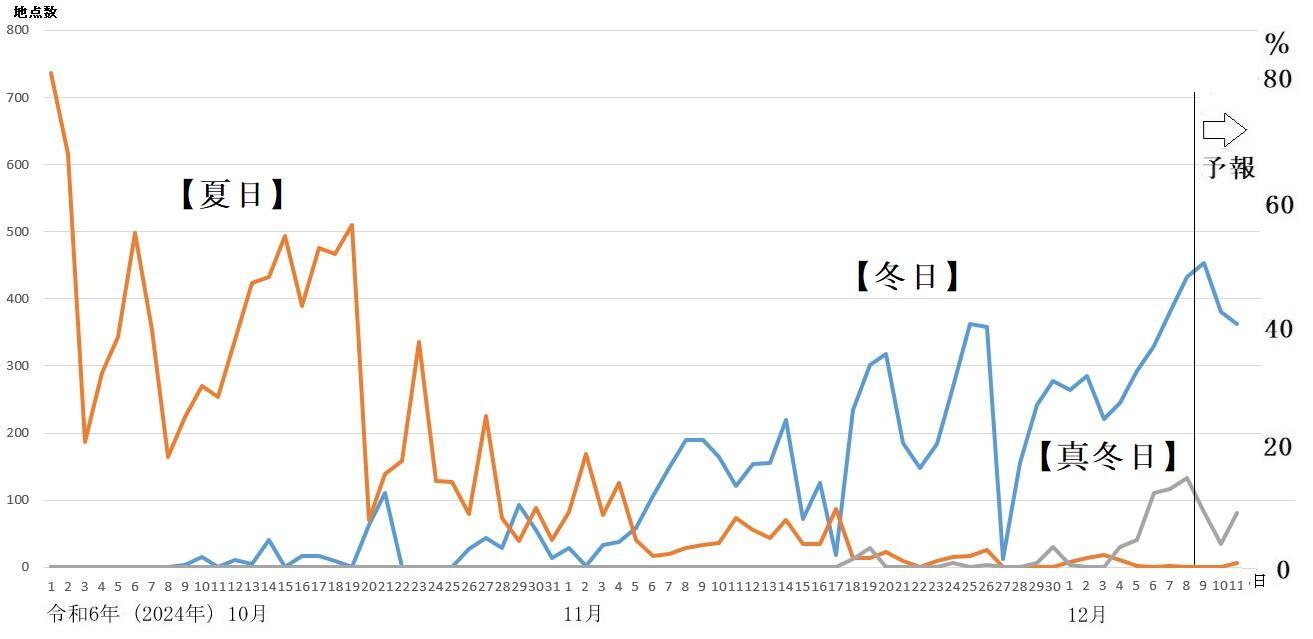 図1　夏日、冬日、真冬日の観測地点数の推移（12月9日以降は予報）