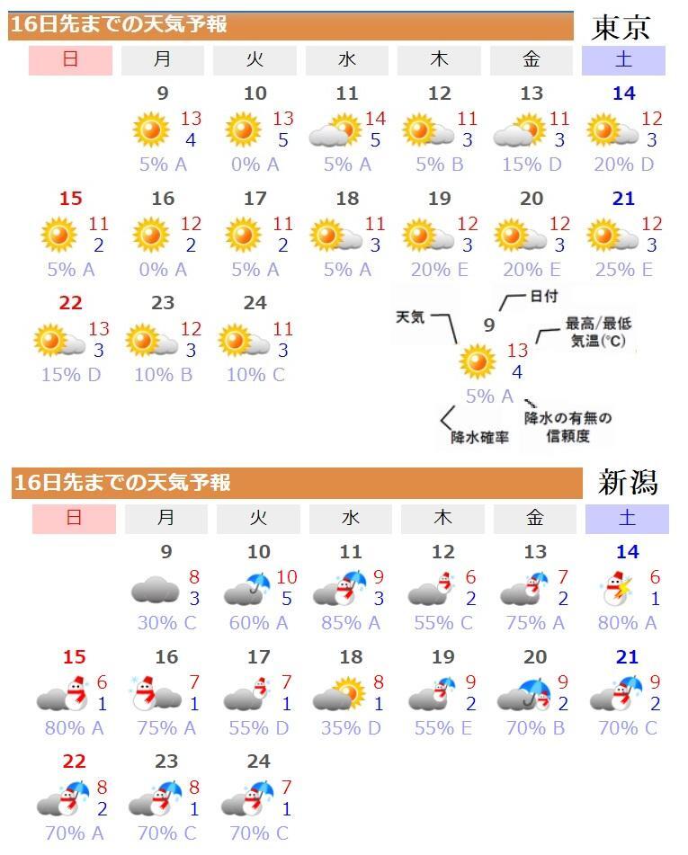 図2　東京（上）と新潟（下）の16日先までの天気予報