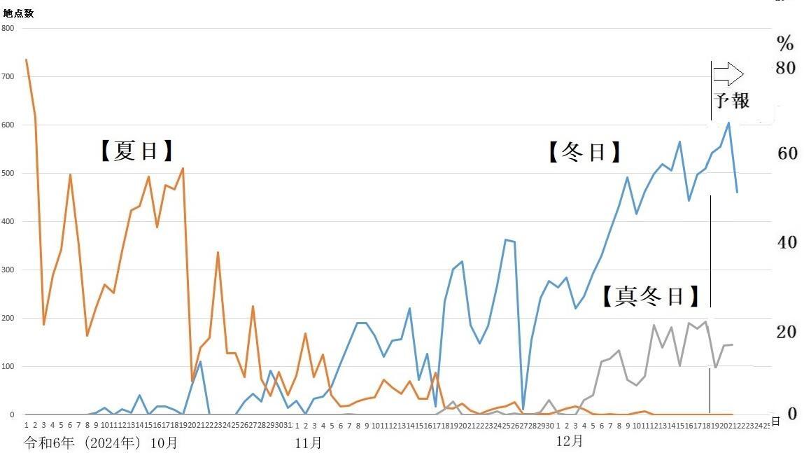 図4　夏日、冬日、真冬日の観測地点数の推移（12月19日以降は予報）