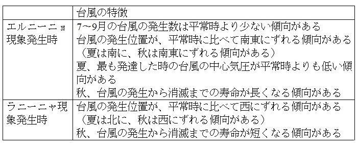 表2　エルニーニョ現象・ラニーニャ現象発生時の台風の特徴（気象庁ホームページより）