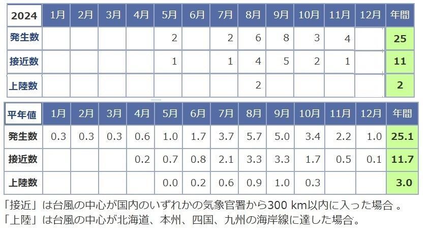 表　台風の月別発生数・接近数・上陸数（令和6年（2024年）12月22日までと平年）（接近数は月がまたがる場合があり、月ごとの値の合計と年間は一致しない）